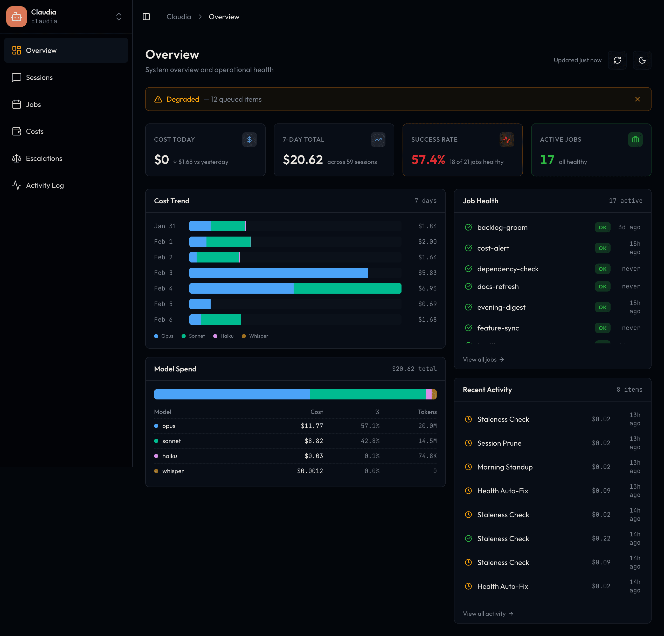 Claudia dashboard overview showing spending trends, system health, and live activity